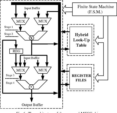 Chip design of MFCC extraction for speech recognition.